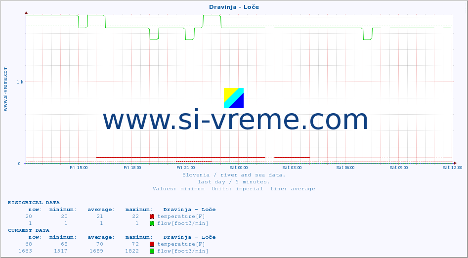  :: Dravinja - Loče :: temperature | flow | height :: last day / 5 minutes.