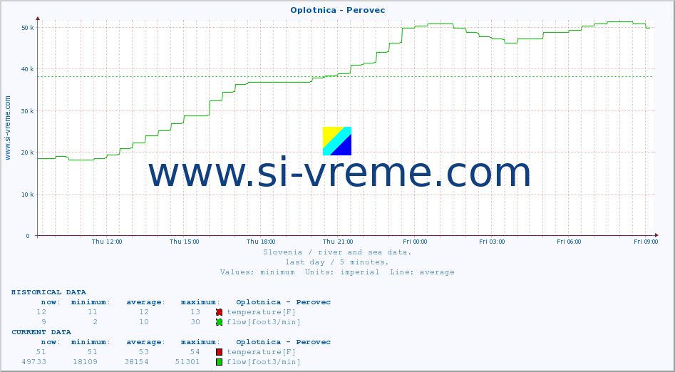  :: Oplotnica - Perovec :: temperature | flow | height :: last day / 5 minutes.