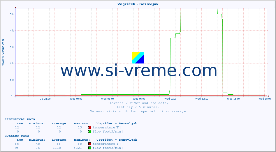  :: Vogršček - Bezovljak :: temperature | flow | height :: last day / 5 minutes.