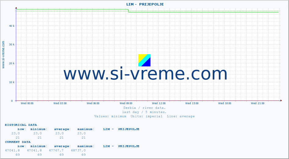  ::  LIM -  PRIJEPOLJE :: height |  |  :: last day / 5 minutes.