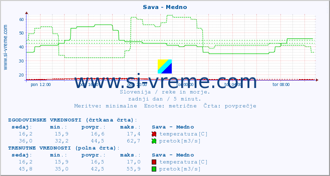 POVPREČJE :: Sava - Medno :: temperatura | pretok | višina :: zadnji dan / 5 minut.