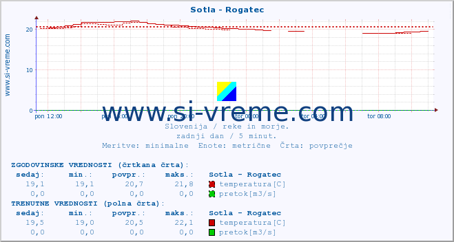 POVPREČJE :: Sotla - Rogatec :: temperatura | pretok | višina :: zadnji dan / 5 minut.