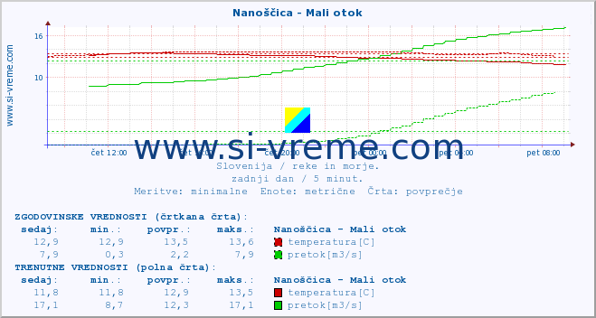 POVPREČJE :: Nanoščica - Mali otok :: temperatura | pretok | višina :: zadnji dan / 5 minut.