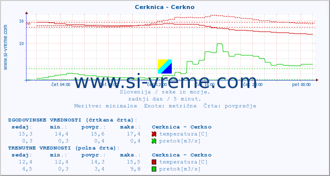 POVPREČJE :: Cerknica - Cerkno :: temperatura | pretok | višina :: zadnji dan / 5 minut.