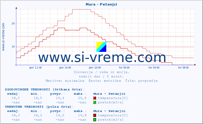 POVPREČJE :: Mura - Petanjci :: temperatura | pretok | višina :: zadnji dan / 5 minut.