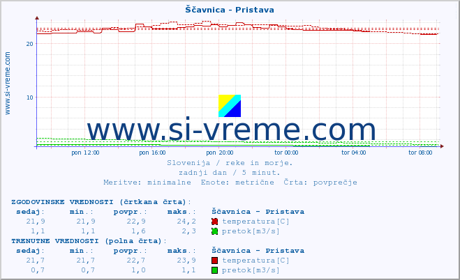 POVPREČJE :: Ščavnica - Pristava :: temperatura | pretok | višina :: zadnji dan / 5 minut.