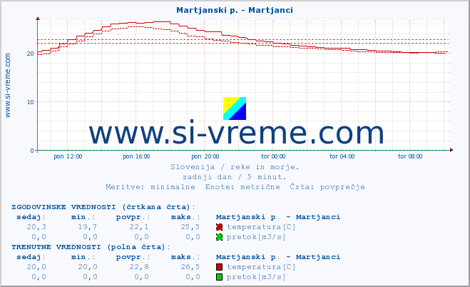 POVPREČJE :: Martjanski p. - Martjanci :: temperatura | pretok | višina :: zadnji dan / 5 minut.