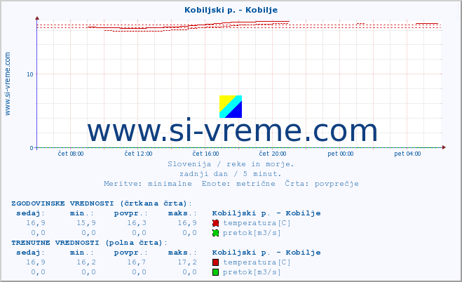 POVPREČJE :: Kobiljski p. - Kobilje :: temperatura | pretok | višina :: zadnji dan / 5 minut.