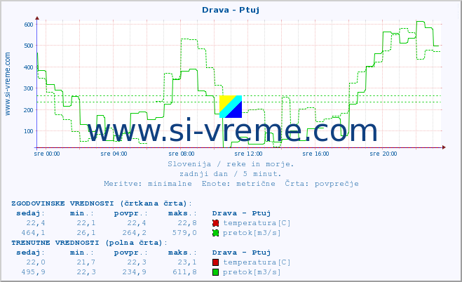 POVPREČJE :: Drava - Ptuj :: temperatura | pretok | višina :: zadnji dan / 5 minut.