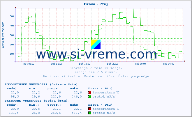 POVPREČJE :: Drava - Ptuj :: temperatura | pretok | višina :: zadnji dan / 5 minut.