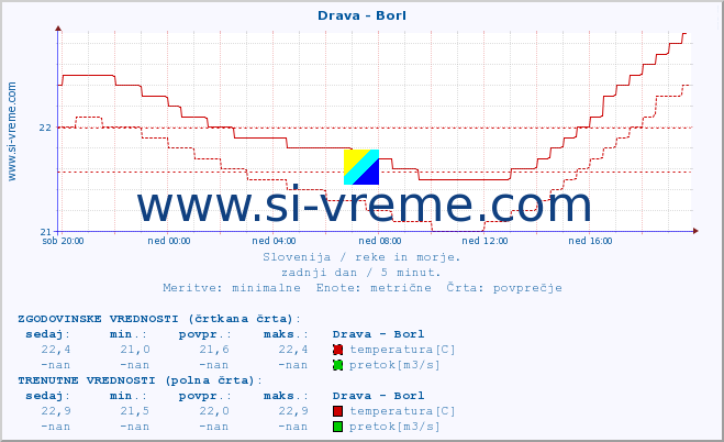 POVPREČJE :: Drava - Borl :: temperatura | pretok | višina :: zadnji dan / 5 minut.