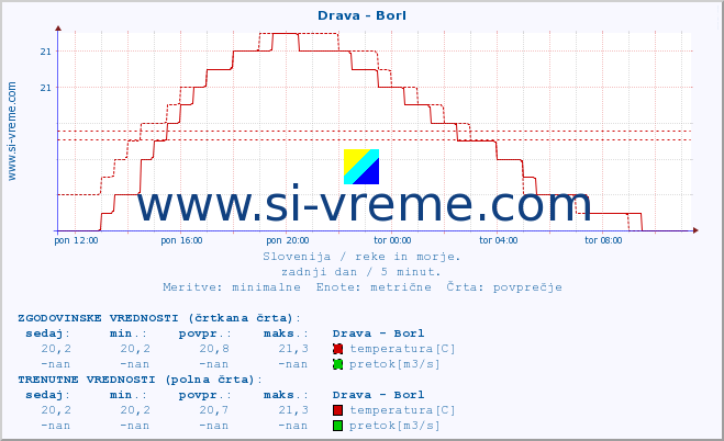 POVPREČJE :: Drava - Borl :: temperatura | pretok | višina :: zadnji dan / 5 minut.