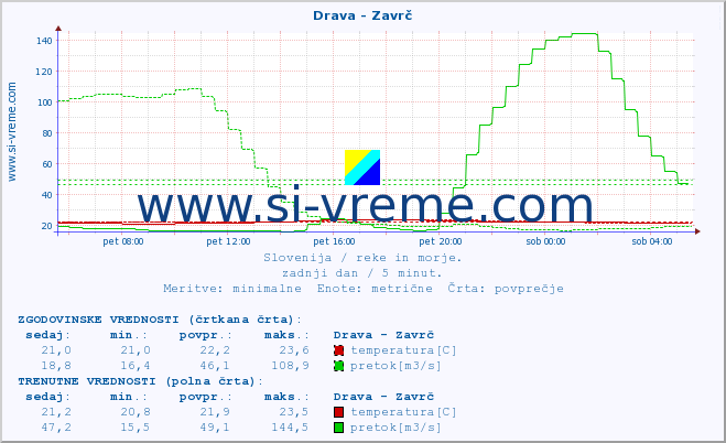 POVPREČJE :: Drava - Zavrč :: temperatura | pretok | višina :: zadnji dan / 5 minut.