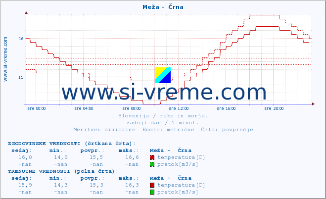 POVPREČJE :: Meža -  Črna :: temperatura | pretok | višina :: zadnji dan / 5 minut.