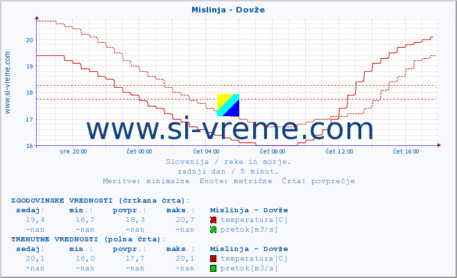 POVPREČJE :: Mislinja - Dovže :: temperatura | pretok | višina :: zadnji dan / 5 minut.