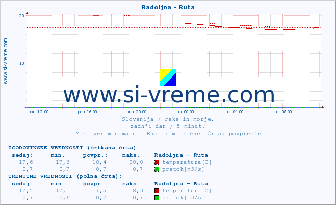 POVPREČJE :: Radoljna - Ruta :: temperatura | pretok | višina :: zadnji dan / 5 minut.