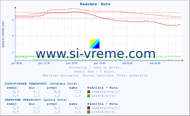 POVPREČJE :: Radoljna - Ruta :: temperatura | pretok | višina :: zadnji dan / 5 minut.