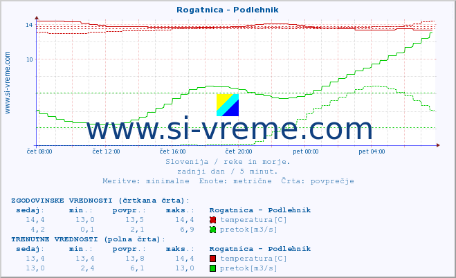 POVPREČJE :: Rogatnica - Podlehnik :: temperatura | pretok | višina :: zadnji dan / 5 minut.