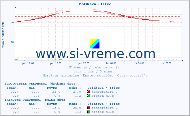 POVPREČJE :: Polskava - Tržec :: temperatura | pretok | višina :: zadnji dan / 5 minut.