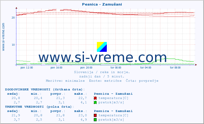 POVPREČJE :: Pesnica - Zamušani :: temperatura | pretok | višina :: zadnji dan / 5 minut.