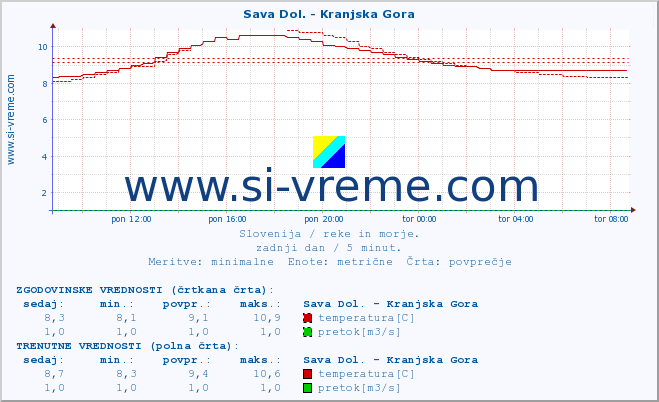 POVPREČJE :: Sava Dol. - Kranjska Gora :: temperatura | pretok | višina :: zadnji dan / 5 minut.