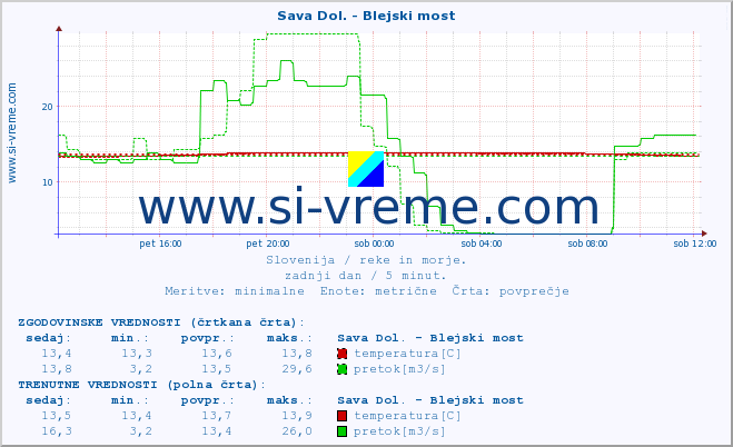 POVPREČJE :: Sava Dol. - Blejski most :: temperatura | pretok | višina :: zadnji dan / 5 minut.