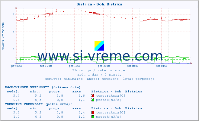 POVPREČJE :: Bistrica - Boh. Bistrica :: temperatura | pretok | višina :: zadnji dan / 5 minut.