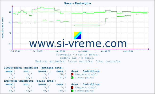 POVPREČJE :: Sava - Radovljica :: temperatura | pretok | višina :: zadnji dan / 5 minut.