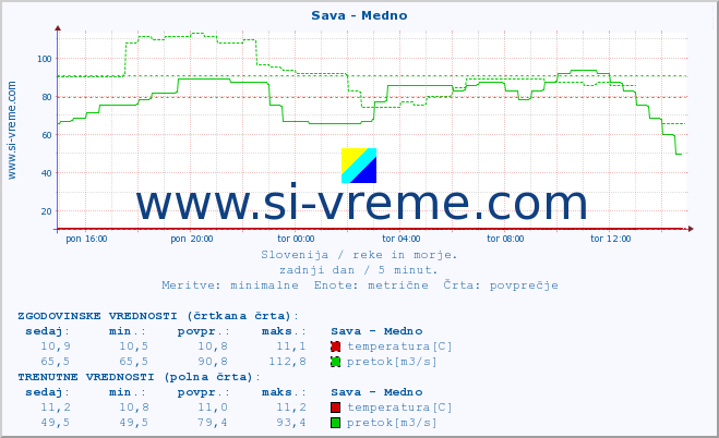 POVPREČJE :: Sava - Medno :: temperatura | pretok | višina :: zadnji dan / 5 minut.