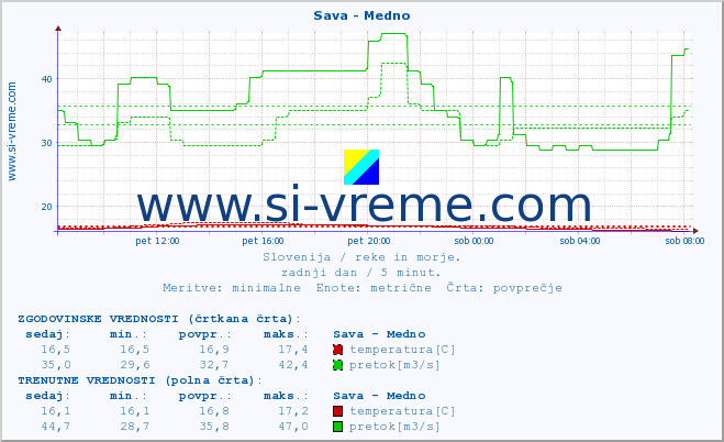 POVPREČJE :: Sava - Medno :: temperatura | pretok | višina :: zadnji dan / 5 minut.