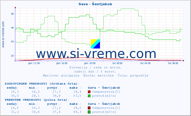 POVPREČJE :: Sava - Šentjakob :: temperatura | pretok | višina :: zadnji dan / 5 minut.