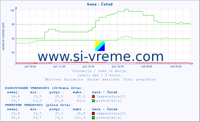 POVPREČJE :: Sava - Čatež :: temperatura | pretok | višina :: zadnji dan / 5 minut.