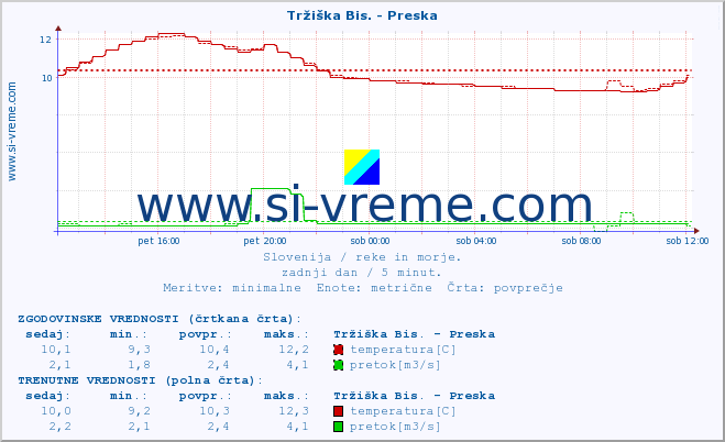 POVPREČJE :: Tržiška Bis. - Preska :: temperatura | pretok | višina :: zadnji dan / 5 minut.