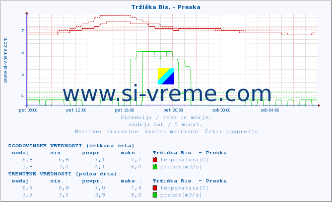 POVPREČJE :: Tržiška Bis. - Preska :: temperatura | pretok | višina :: zadnji dan / 5 minut.