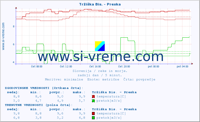 POVPREČJE :: Tržiška Bis. - Preska :: temperatura | pretok | višina :: zadnji dan / 5 minut.