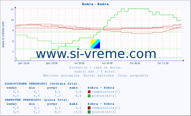 POVPREČJE :: Kokra - Kokra :: temperatura | pretok | višina :: zadnji dan / 5 minut.