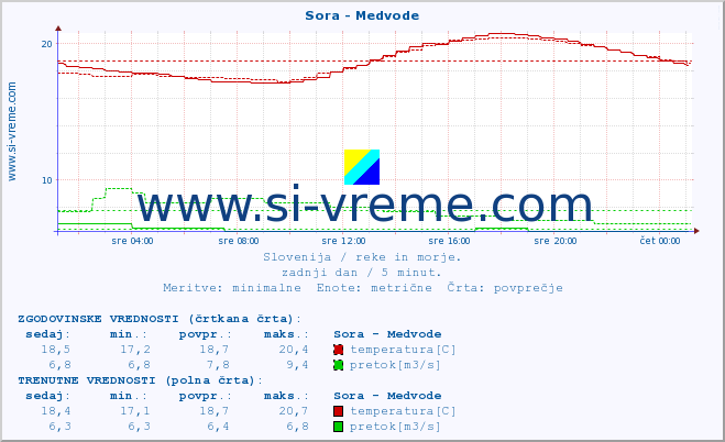 POVPREČJE :: Sora - Medvode :: temperatura | pretok | višina :: zadnji dan / 5 minut.