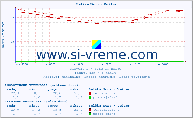 POVPREČJE :: Selška Sora - Vešter :: temperatura | pretok | višina :: zadnji dan / 5 minut.