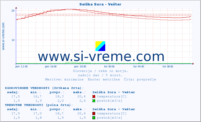 POVPREČJE :: Selška Sora - Vešter :: temperatura | pretok | višina :: zadnji dan / 5 minut.