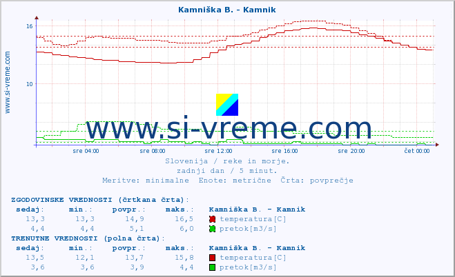 POVPREČJE :: Kamniška B. - Kamnik :: temperatura | pretok | višina :: zadnji dan / 5 minut.