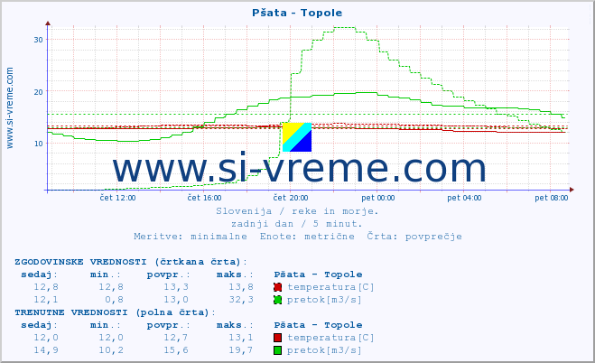 POVPREČJE :: Pšata - Topole :: temperatura | pretok | višina :: zadnji dan / 5 minut.