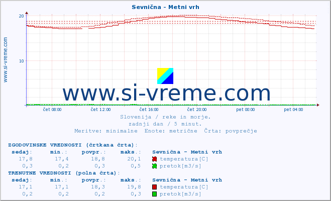 POVPREČJE :: Sevnična - Metni vrh :: temperatura | pretok | višina :: zadnji dan / 5 minut.