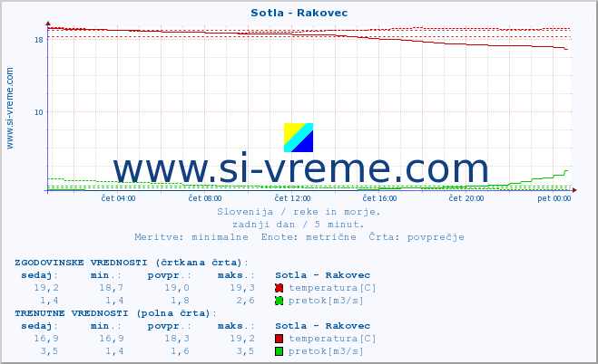 POVPREČJE :: Sotla - Rakovec :: temperatura | pretok | višina :: zadnji dan / 5 minut.