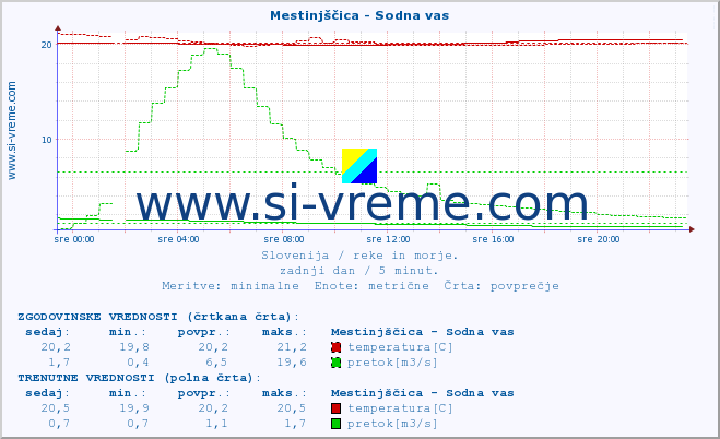 POVPREČJE :: Mestinjščica - Sodna vas :: temperatura | pretok | višina :: zadnji dan / 5 minut.