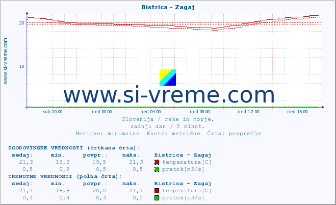 POVPREČJE :: Bistrica - Zagaj :: temperatura | pretok | višina :: zadnji dan / 5 minut.