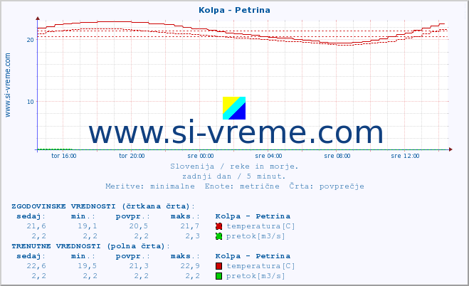 POVPREČJE :: Kolpa - Petrina :: temperatura | pretok | višina :: zadnji dan / 5 minut.