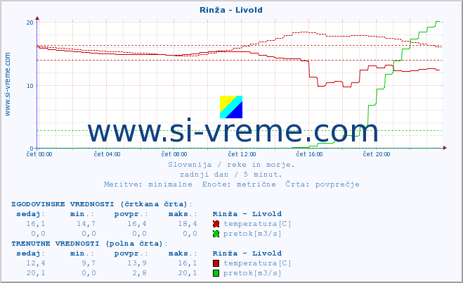 POVPREČJE :: Rinža - Livold :: temperatura | pretok | višina :: zadnji dan / 5 minut.