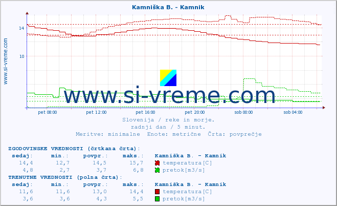 POVPREČJE :: Ljubljanica - Kamin :: temperatura | pretok | višina :: zadnji dan / 5 minut.