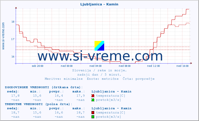 POVPREČJE :: Ljubljanica - Kamin :: temperatura | pretok | višina :: zadnji dan / 5 minut.