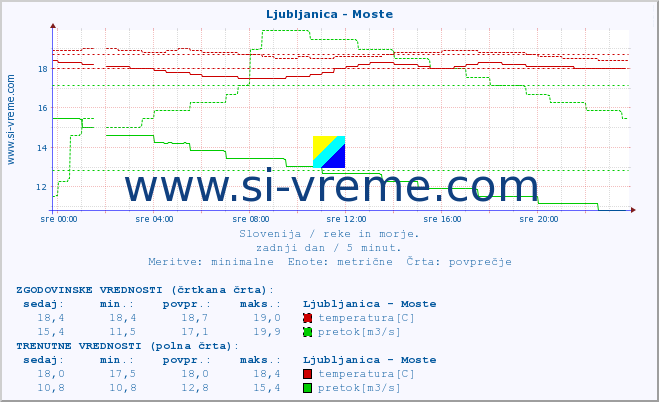 POVPREČJE :: Ljubljanica - Moste :: temperatura | pretok | višina :: zadnji dan / 5 minut.